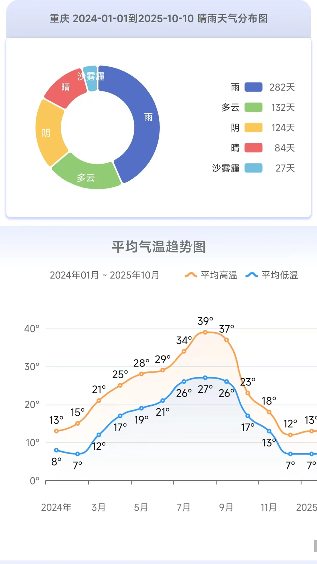 千问天气截图